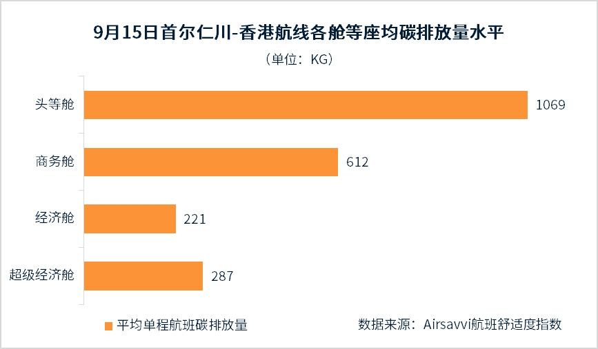 空運公司歐洲空運-全球航空出行碳排放分析報告：低成本航司可能更環(huán)保