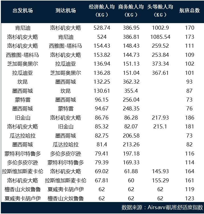 空運公司歐洲空運-全球航空出行碳排放分析報告：低成本航司可能更環(huán)保