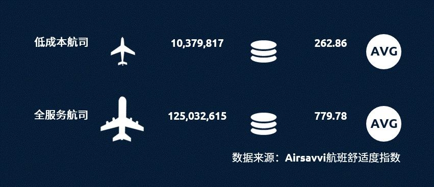 空運公司歐洲空運-全球航空出行碳排放分析報告：低成本航司可能更環(huán)保