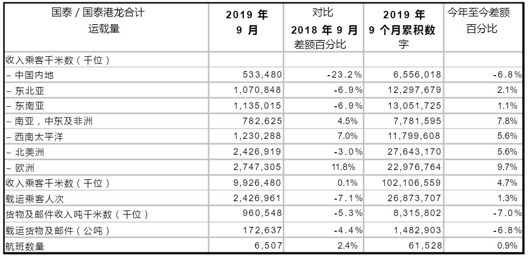 歐洲國(guó)際空運(yùn)-國(guó)泰9月客運(yùn)量242.7萬(wàn)人次 同比下跌7.1%
