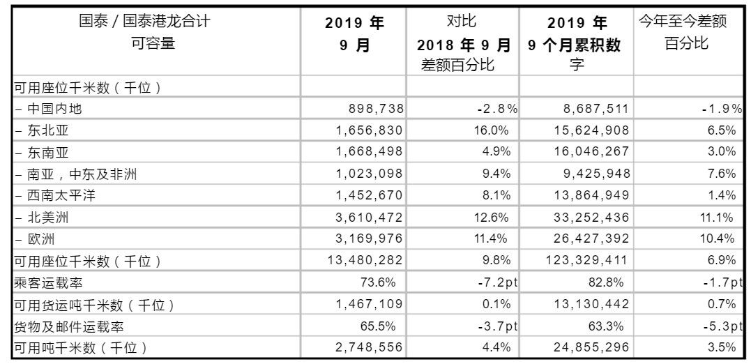 歐洲國(guó)際空運(yùn)-國(guó)泰9月客運(yùn)量242.7萬(wàn)人次 同比下跌7.1%