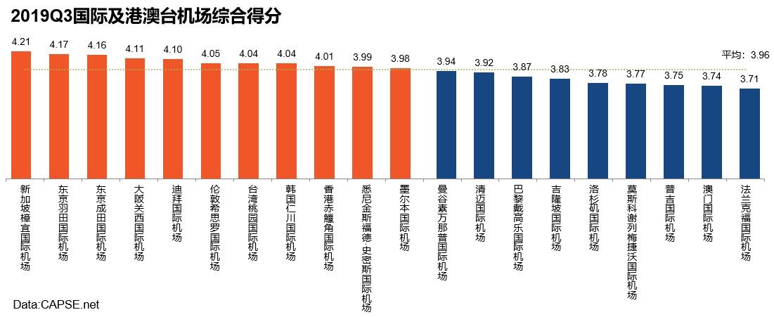 2019Q3國際及港澳臺機(jī)場綜合得分