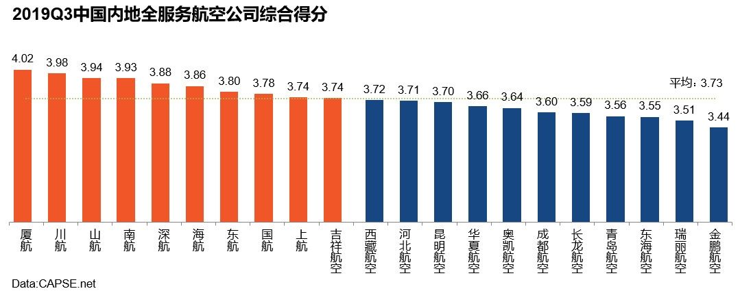 2019年第三季度航空公司服務(wù)測評報告發(fā)布