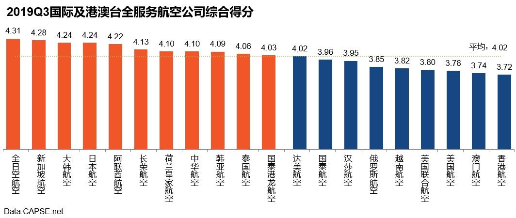廣東貨運公司-2019年第三季度航空公司服務(wù)測評報告發(fā)布
