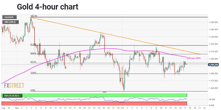 黃金技術(shù)分析：200日均線及六周趨勢(shì)線施加下行壓力