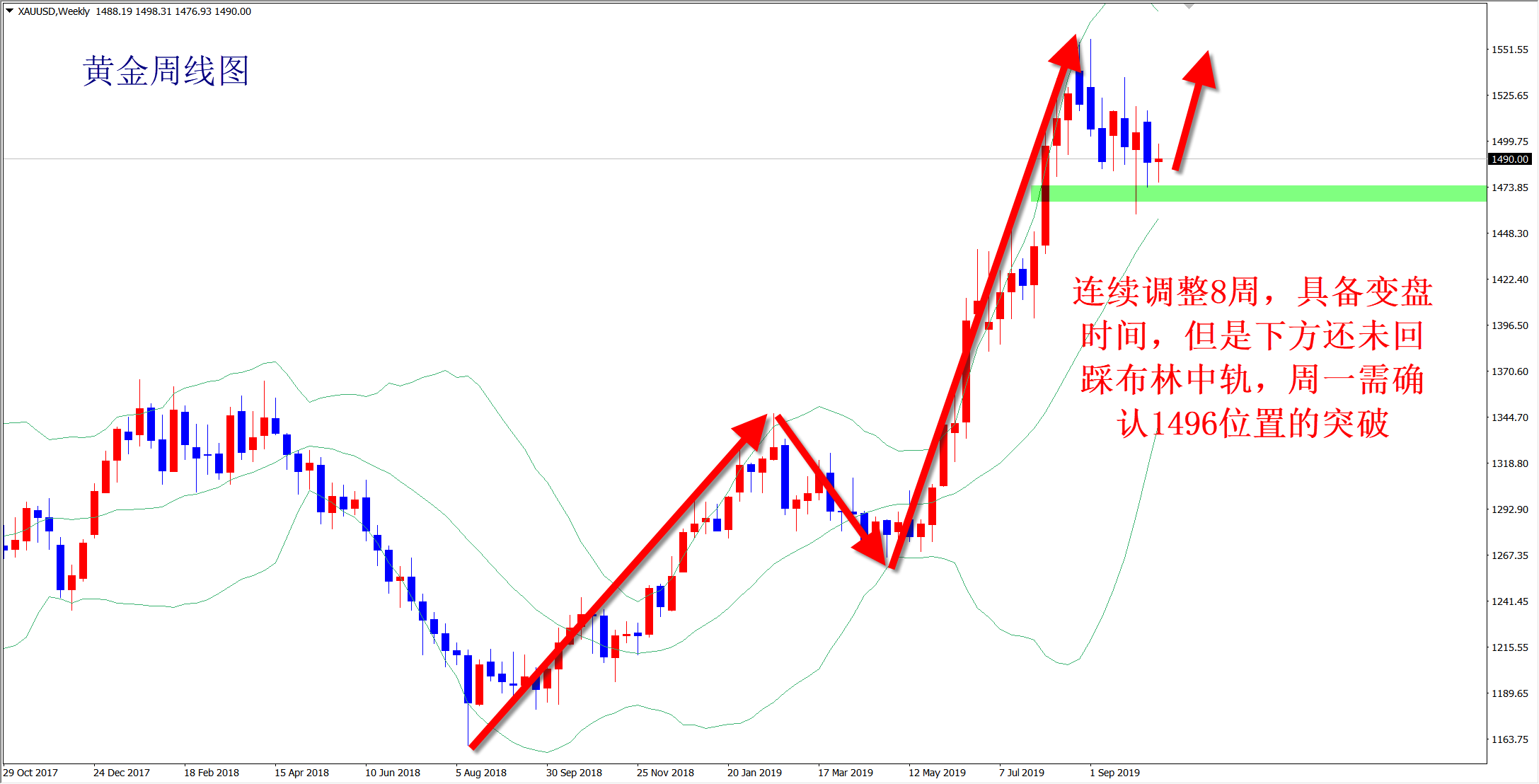 王楊：黃金震蕩多空通吃，下周方向選擇低多看漲！