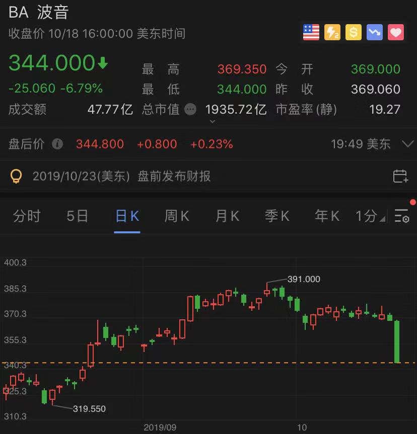 東南亞國際空運(yùn)-隱瞞737MAX關(guān)鍵漏洞，波音創(chuàng)三年最大單日跌幅