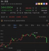 東南亞國際空運(yùn)-隱瞞737MAX關(guān)鍵漏洞，波音創(chuàng)三年最大單日跌幅