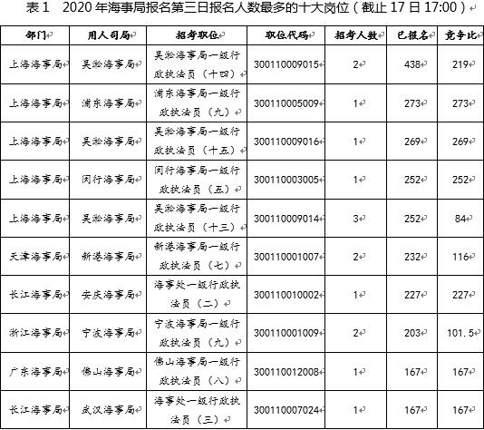 國考報名第三日：海事局報名過萬 競爭比最高273:1