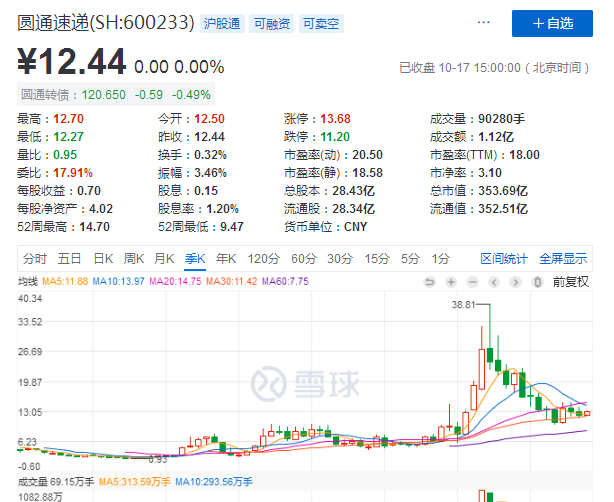 圓通“雙十一”困局：員工不忿離職收入逼近虧損線 阿里系是救星？