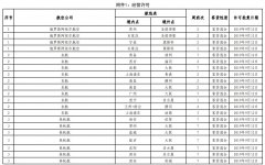 香港空運(yùn)-民航局審批通過145條國際航線 含17條成田航線