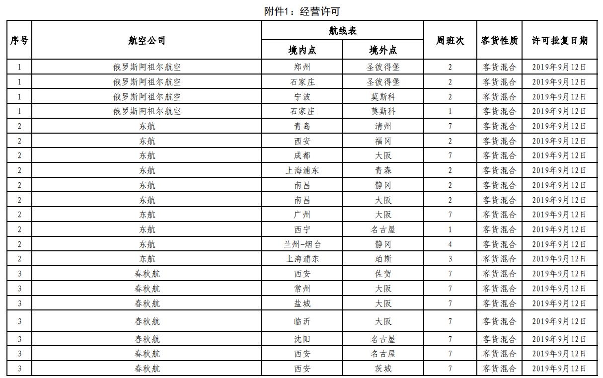 非洲國際空運-民航局審批通過145條國際航線 含17條成田航線（附圖）
