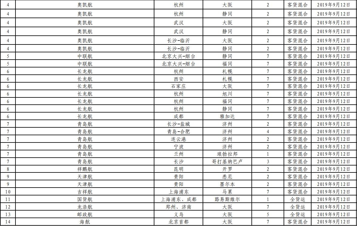 非洲國際空運-民航局審批通過145條國際航線 含17條成田航線（附圖）