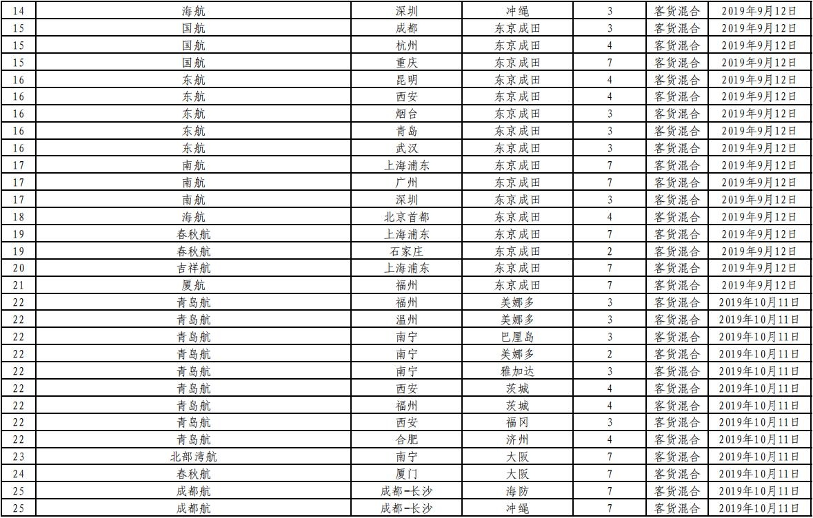 非洲國際空運-民航局審批通過145條國際航線 含17條成田航線（附圖）