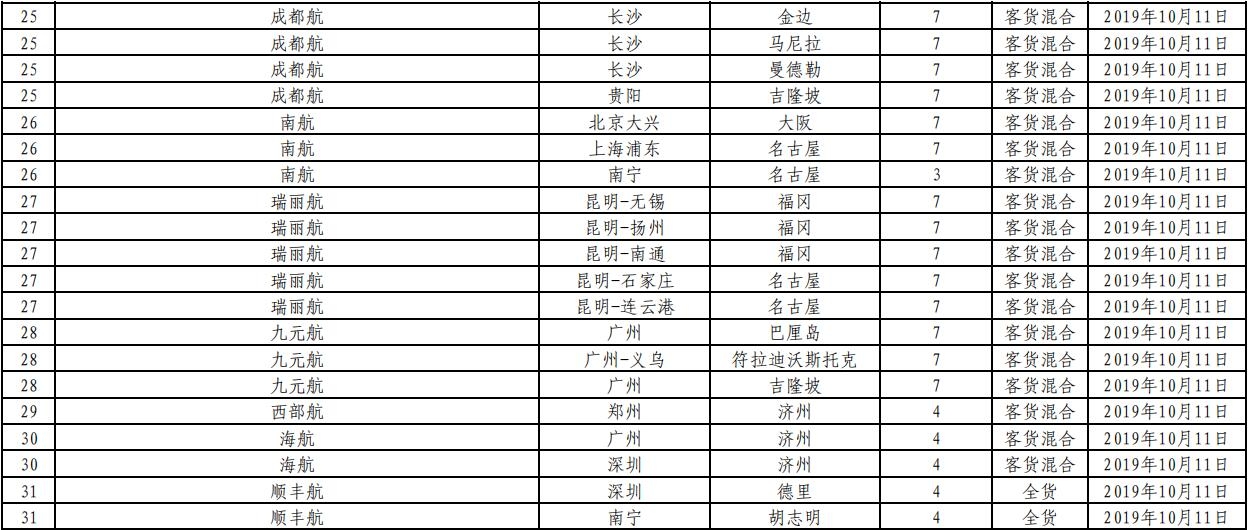 非洲國際空運-民航局審批通過145條國際航線 含17條成田航線（附圖）