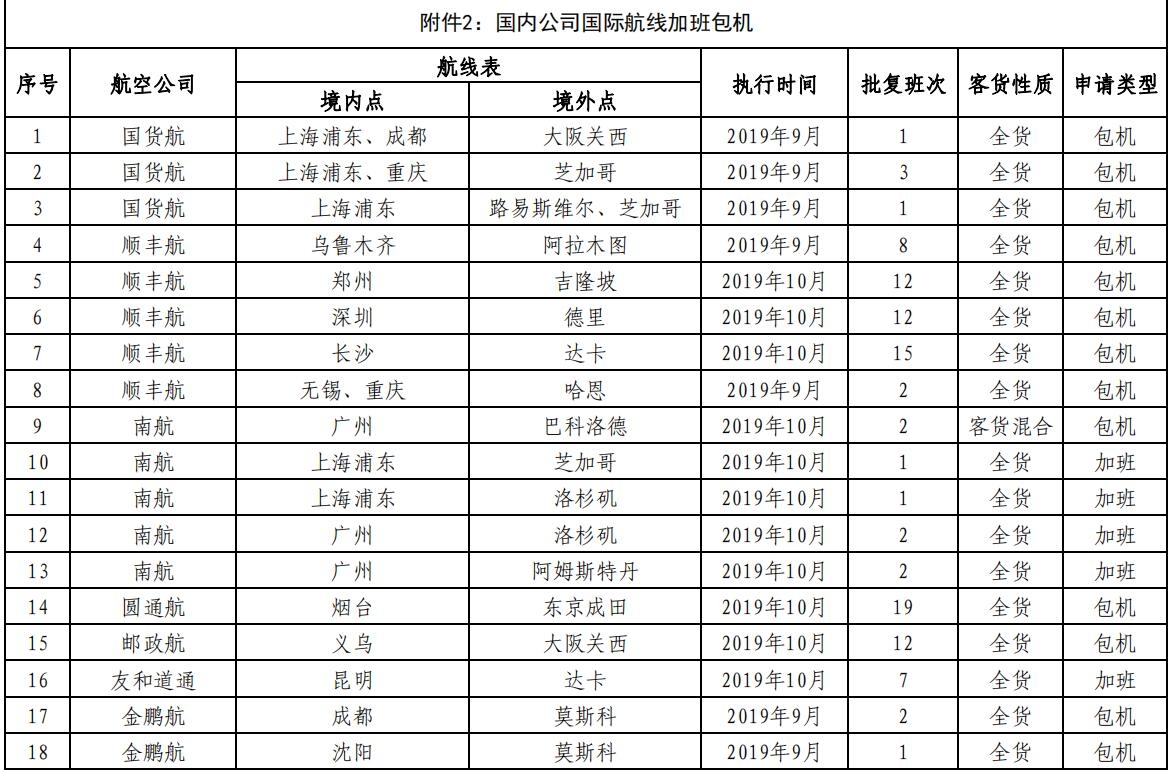非洲國際空運-民航局審批通過145條國際航線 含17條成田航線（附圖）
