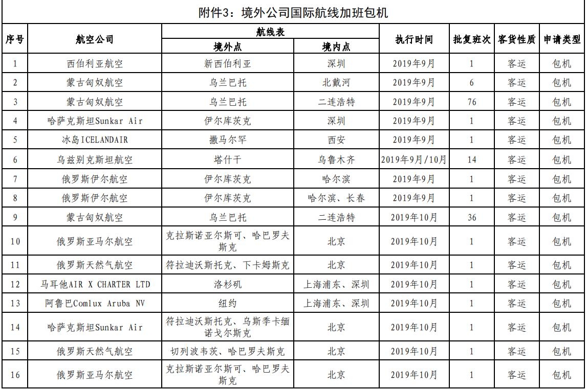 非洲國際空運-民航局審批通過145條國際航線 含17條成田航線（附圖）