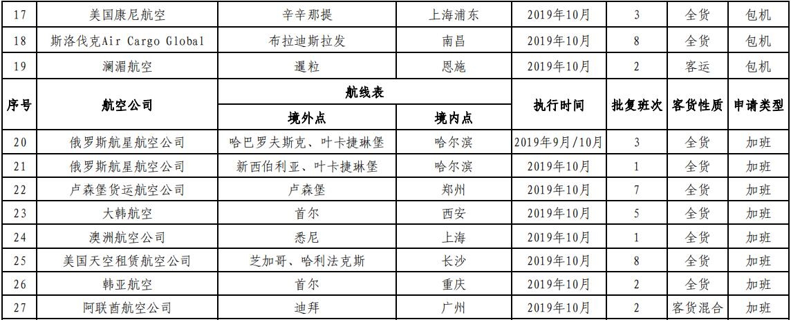 非洲國際空運-民航局審批通過145條國際航線 含17條成田航線（附圖）