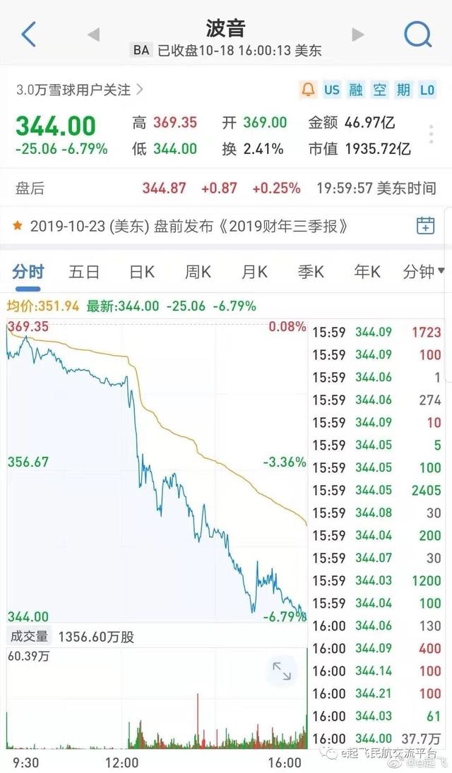 迪拜空運(yùn)-因一段試飛員對話信息曝光 波音股價(jià)狂跌6.8%