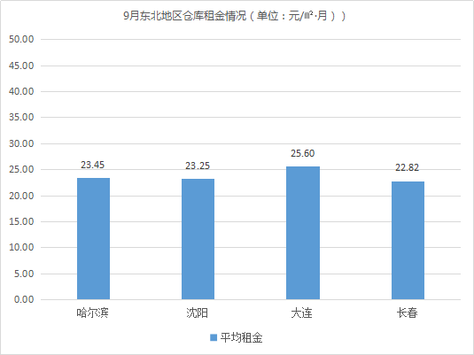 東部租金上漲！《2019年9月中國(guó)通用倉(cāng)儲(chǔ)市場(chǎng)動(dòng)態(tài)報(bào)告》發(fā)布