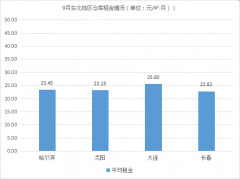哈薩克斯坦的空運(yùn)東部租金上漲！《2019年9月中國通用倉儲市場動(dòng)態(tài)報(bào)告》發(fā)布