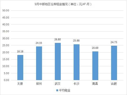 東部租金上漲！《2019年9月中國(guó)通用倉(cāng)儲(chǔ)市場(chǎng)動(dòng)態(tài)報(bào)告》發(fā)布