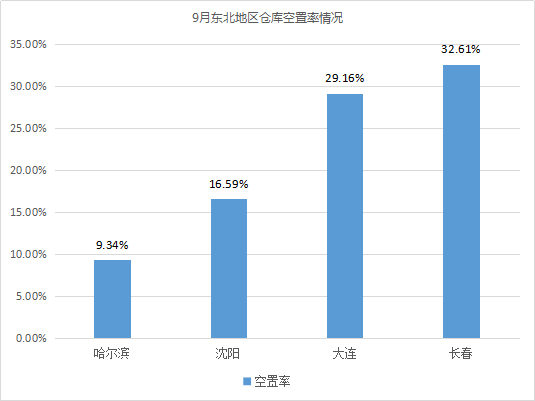 東部租金上漲！《2019年9月中國(guó)通用倉(cāng)儲(chǔ)市場(chǎng)動(dòng)態(tài)報(bào)告》發(fā)布