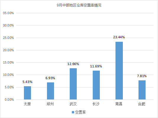 東部租金上漲！《2019年9月中國(guó)通用倉(cāng)儲(chǔ)市場(chǎng)動(dòng)態(tài)報(bào)告》發(fā)布