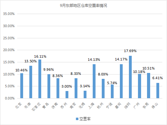 東部租金上漲！《2019年9月中國(guó)通用倉(cāng)儲(chǔ)市場(chǎng)動(dòng)態(tài)報(bào)告》發(fā)布