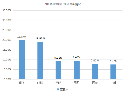 東部租金上漲！《2019年9月中國(guó)通用倉(cāng)儲(chǔ)市場(chǎng)動(dòng)態(tài)報(bào)告》發(fā)布