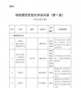 非洲空運(yùn)-農(nóng)化行業(yè)注意：國(guó)家將特別管控這20類化學(xué)品