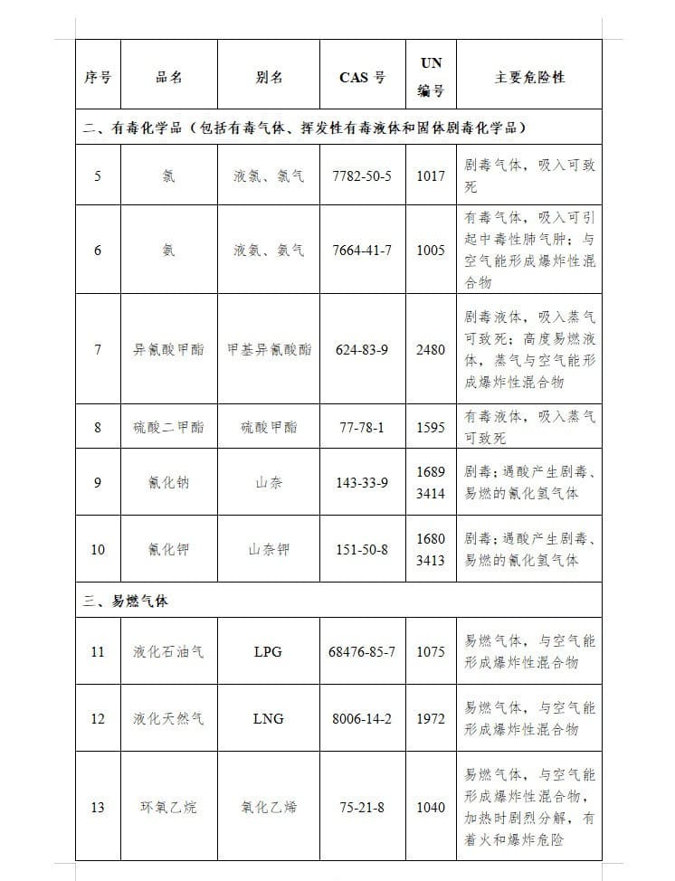 農(nóng)化行業(yè)注意：國(guó)家將特別管控這20類化學(xué)品