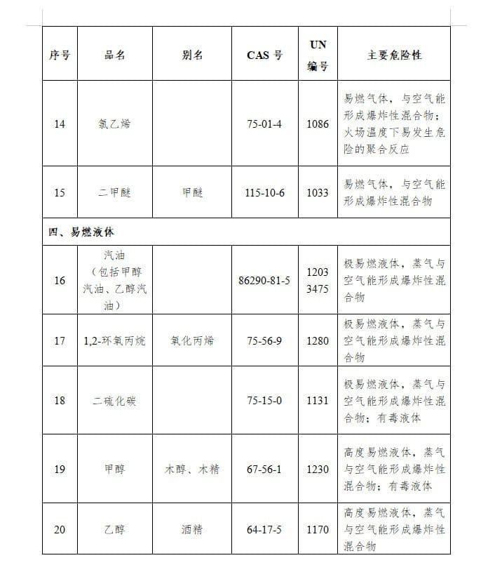 農(nóng)化行業(yè)注意：國(guó)家將特別管控這20類化學(xué)品