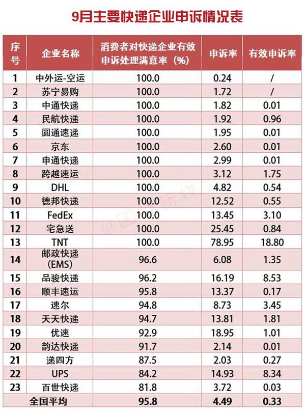 9月郵政業(yè)處理消費(fèi)者申訴2.7萬余件 百世快遞滿意率墊底