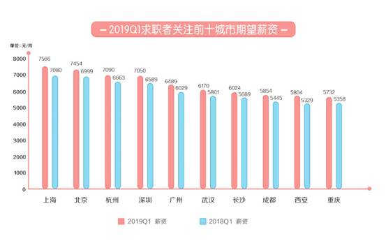 58同城《2019年一季度人才流動報告》發(fā)布 上海平均月薪9723元排名第一