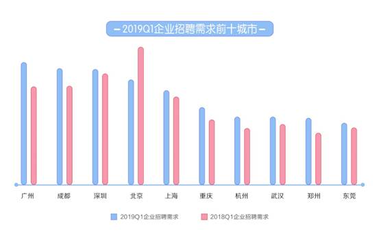58同城《2019年一季度人才流動報告》發(fā)布 上海平均月薪9723元排名第一