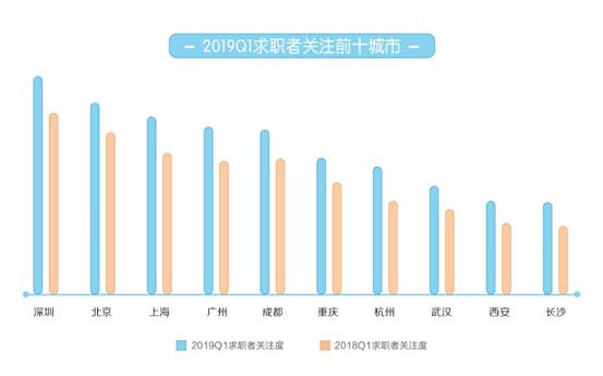 58同城《2019年一季度人才流動報告》發(fā)布 上海平均月薪9723元排名第一