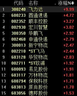 天貓“雙11”預(yù)售今日開啟，物流板塊走強(qiáng)，機(jī)構(gòu)看好經(jīng)營(yíng)穩(wěn)健標(biāo)的丨牛熊眼