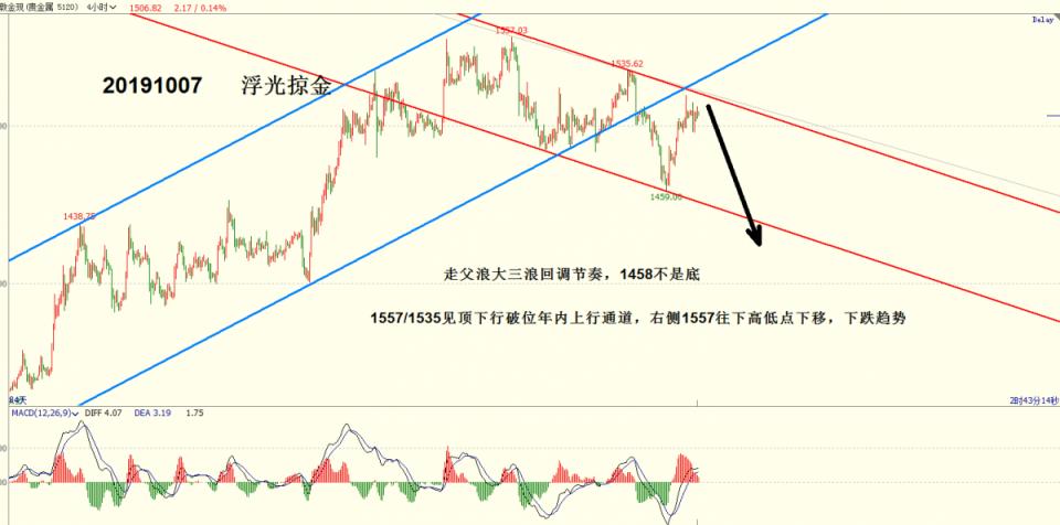 浮光掠金：黃金反彈結(jié)束，本周回落主旋律