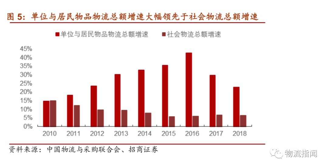 一文詳解中國物流突圍之路，涵蓋快遞、快運、冷運、倉儲-河古廟物流 
