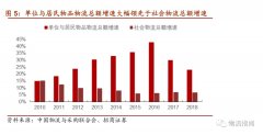 廣州國際快遞-一文詳解中國物流突圍之路，涵蓋快遞、快運(yùn)、冷運(yùn)、倉儲(chǔ)-河古