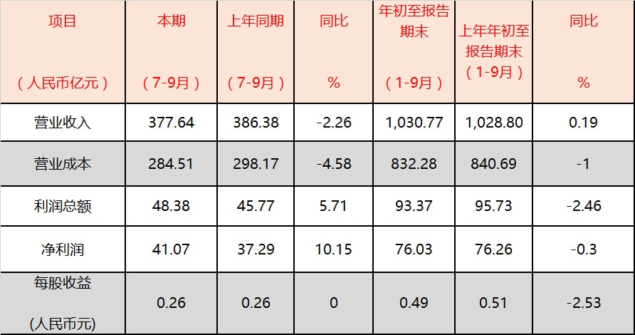 澳洲國際空運-國航第三季度利潤為48.38億元，同比提升5.71%（附圖）