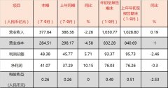 澳洲國際空運-國航第三季度利潤為48.38億元，同比提升5.71%（附圖）
