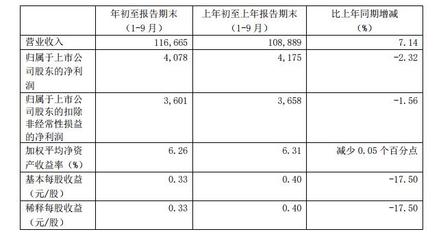 海運(yùn)訂艙公司-匯總 | 國(guó)內(nèi)上市航司、機(jī)場(chǎng)三季度成績(jī)單