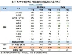 中東空運-CADAS：成田機場2019冬航季情況及相關(guān)思考