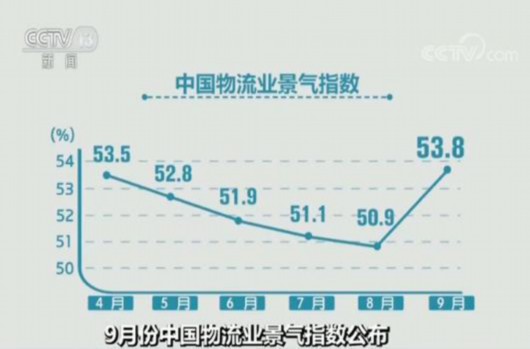 9月份中國物流業(yè)景氣指數(shù)公布|需求趨旺 指數(shù)回升至年內(nèi)最高水平