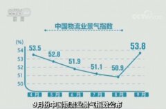 海運費-9月份中國物流業(yè)景氣指數(shù)公布|需求趨旺 指數(shù)回升至年內(nèi)最高水平