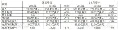 <b>沙特的空運(yùn)-CADAS：波音三季度營(yíng)收下滑，CEO看好中國(guó)市場(chǎng)</b>