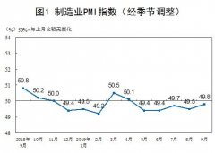 北美國(guó)際空運(yùn)-9月制造業(yè)采購(gòu)經(jīng)理指數(shù)比上月回升0.3個(gè)百分點(diǎn)