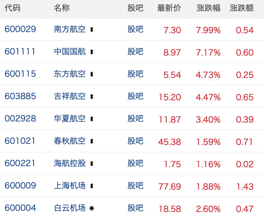 上海空運(yùn)公司民航機(jī)場(chǎng)板塊11月4日集體走強(qiáng) 南航領(lǐng)漲7.99%
